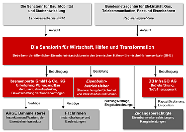 Organisationsstruktur aller Beteiligten im Land Bremen zum Thema Hafeneisenbahn